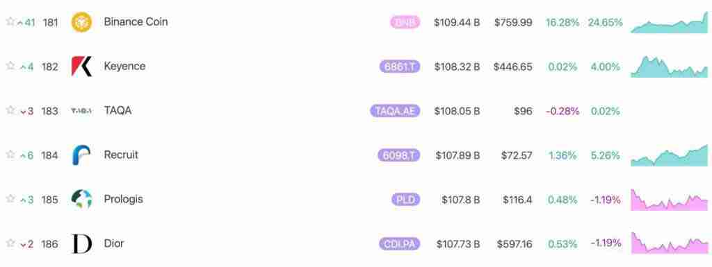 BNB突破$770再创历史新高!市值1090亿美元超Dior、Keyence